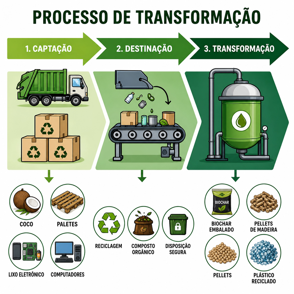 Fluxo de Conversão - Captação, Destinação, Transformação